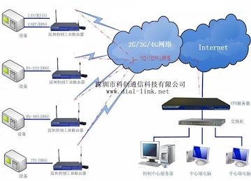 VPN服务器（DLK-S820）